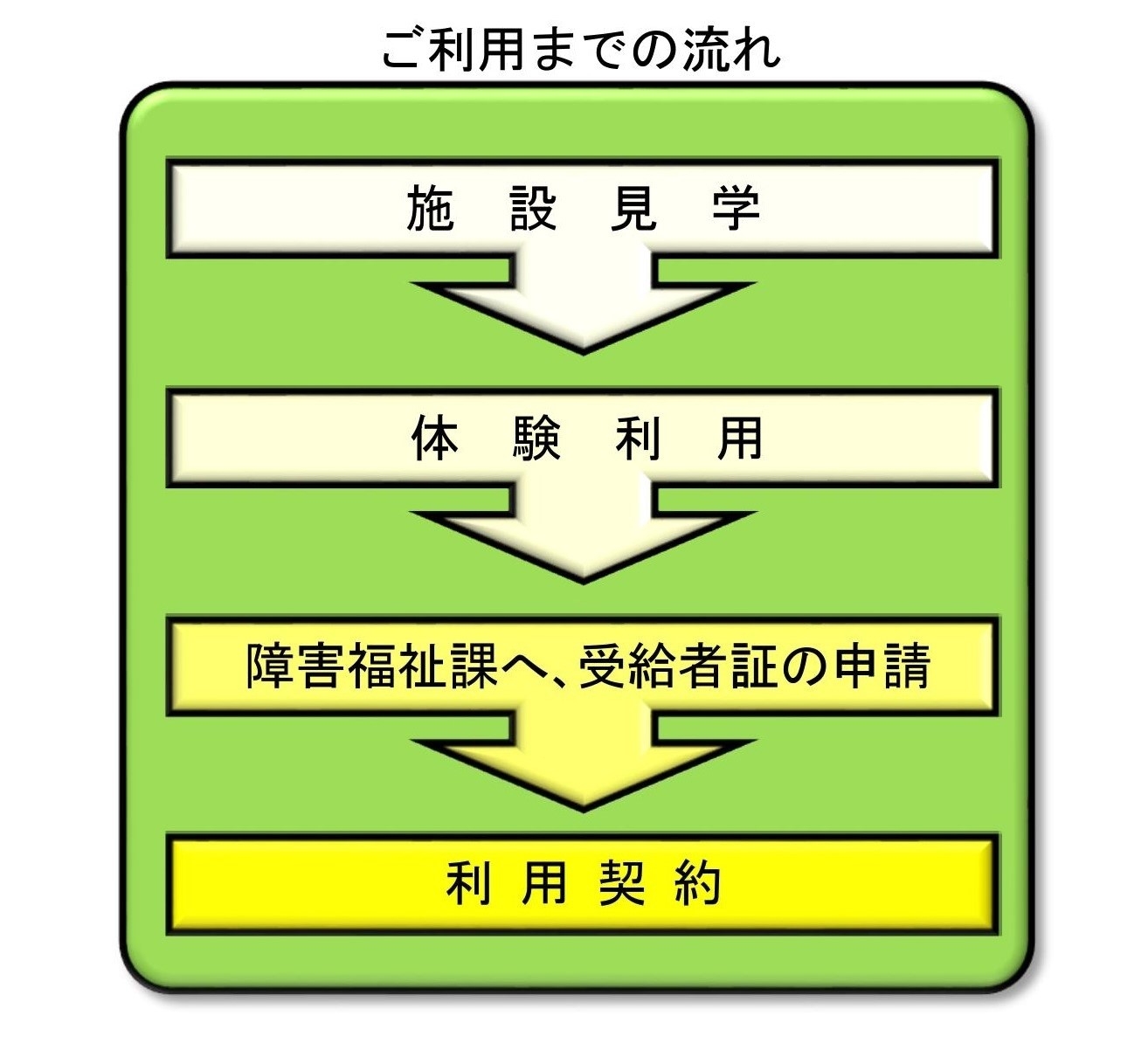 利用の流れ